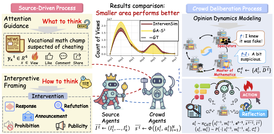 IntervenSim: Intervention-Aware Social Network Simulation for Opinion Dynamics
