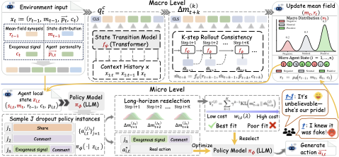 Coupling Macro Dynamics and Micro States for Long-Horizon Social Simulation