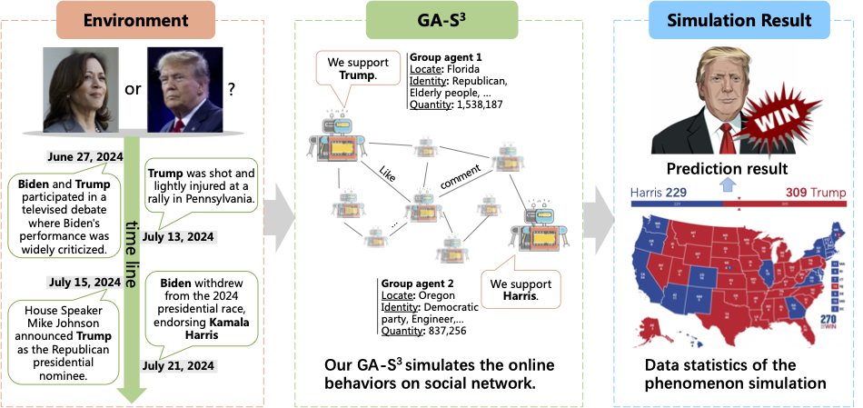 $GA-S^3$: Comprehensive Social Network Simulation with Group Agents
