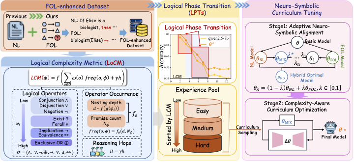 Logical Phase Transitions: Understanding Collapse in LLM Logical Reasoning