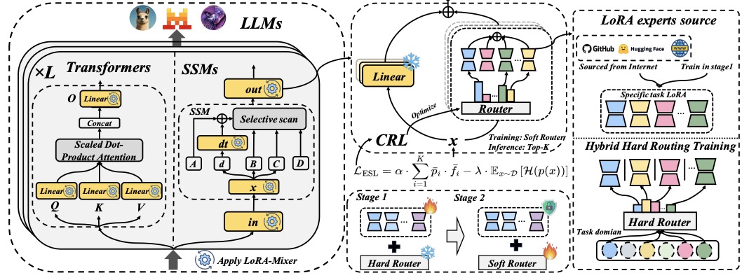 LoRA-Mixer: Coordinate Modular LoRA Experts Through Serial Attention Routing