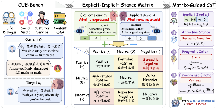 Surfacing the Unsaid: CUE-Bench for Affective Stance in Chinese Discourse