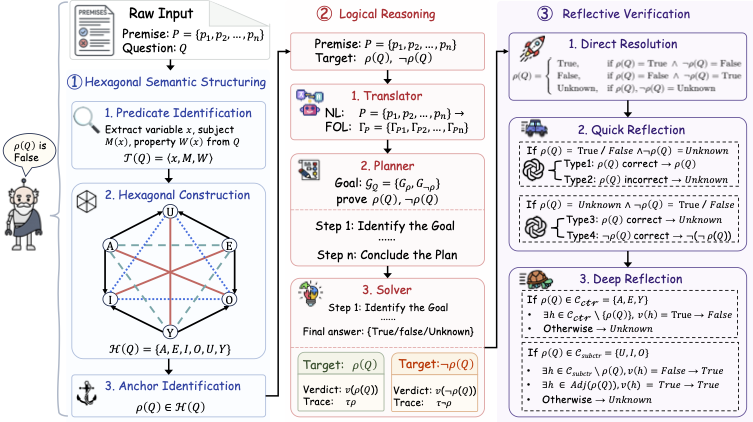 Semiotic logical hexagon theory for LLM logical reasoning