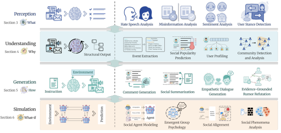 Social Intelligence Modeling: A Comprehensive Survey from Social Perception to Social Simulation