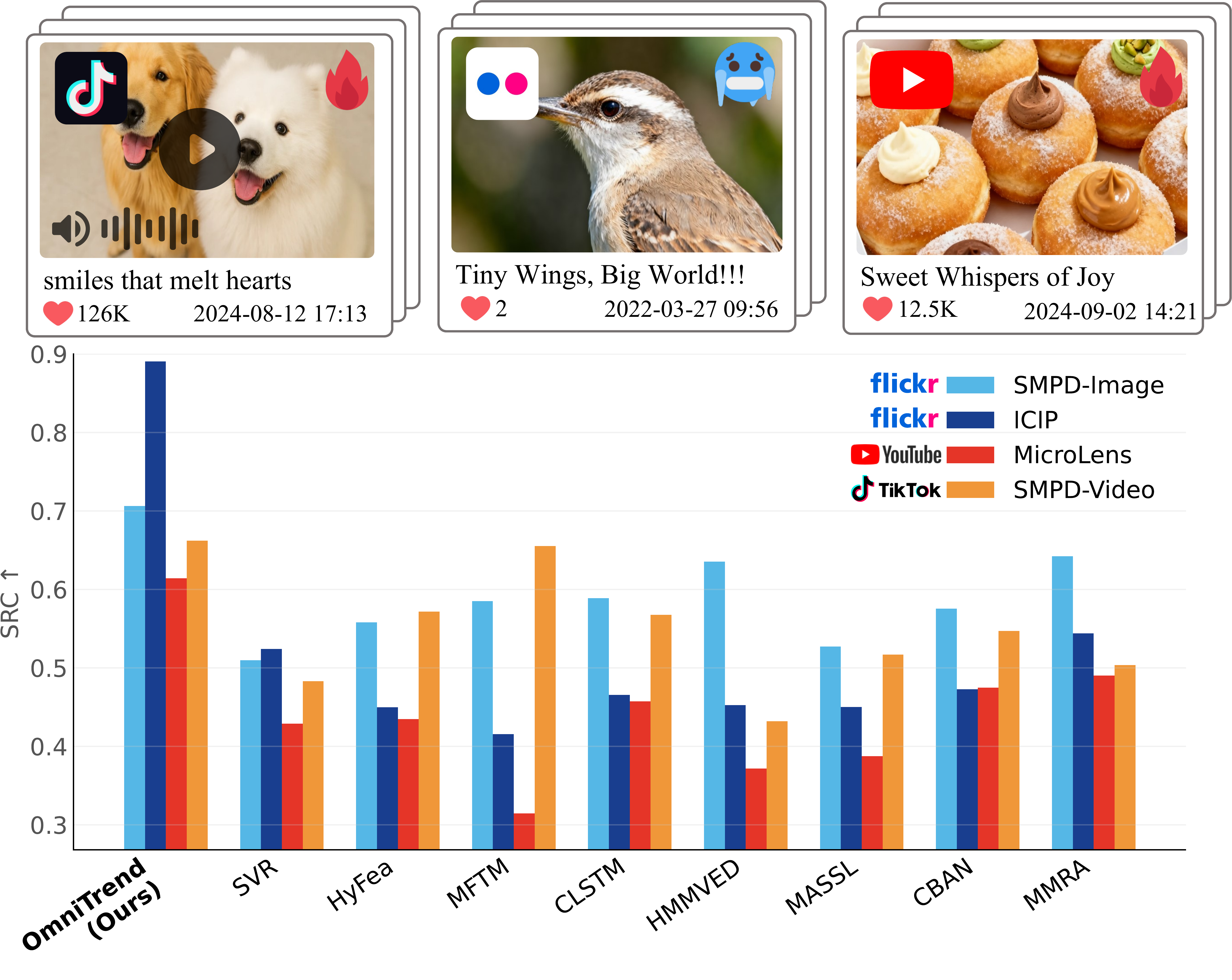 OmniTrend: Content-Context Modeling for Scalable Social Popularity Prediction
